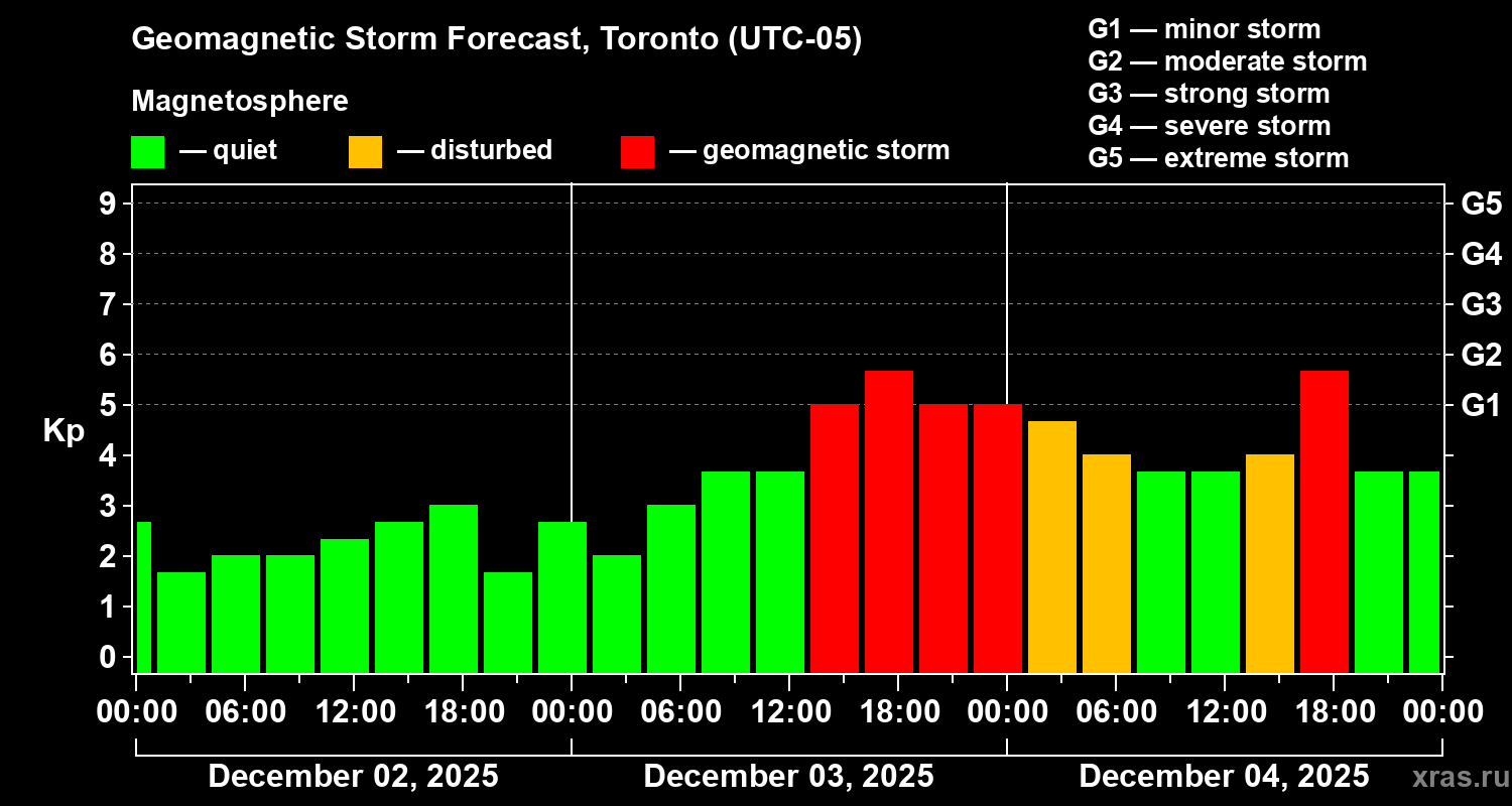 Forecast of the geomagnetic index Kp