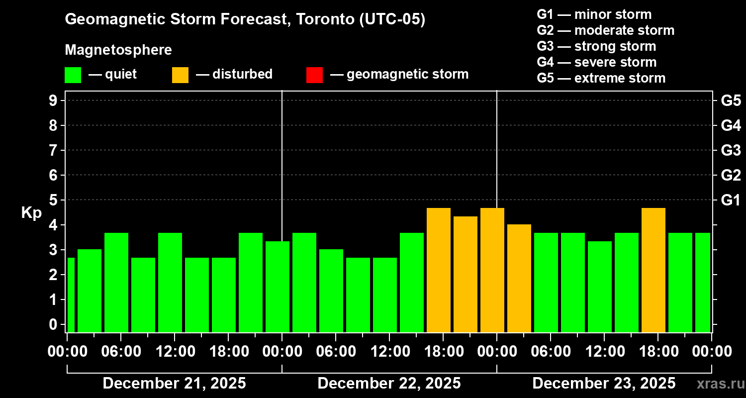 Forecast of the geomagnetic index&nbsp;Kp