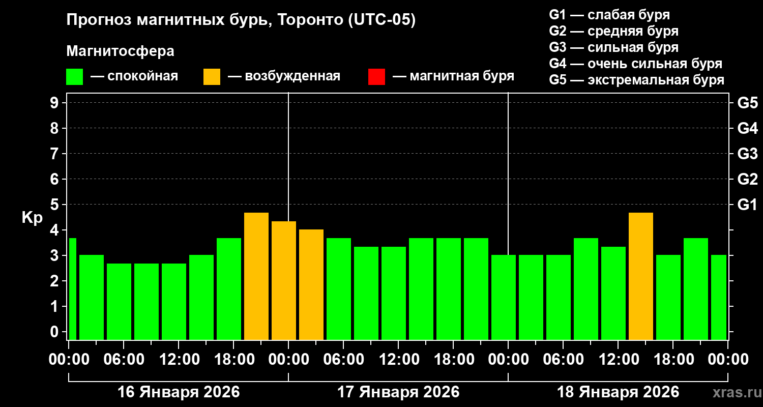 Прогноз геомагнитного индекса&nbsp;Kp