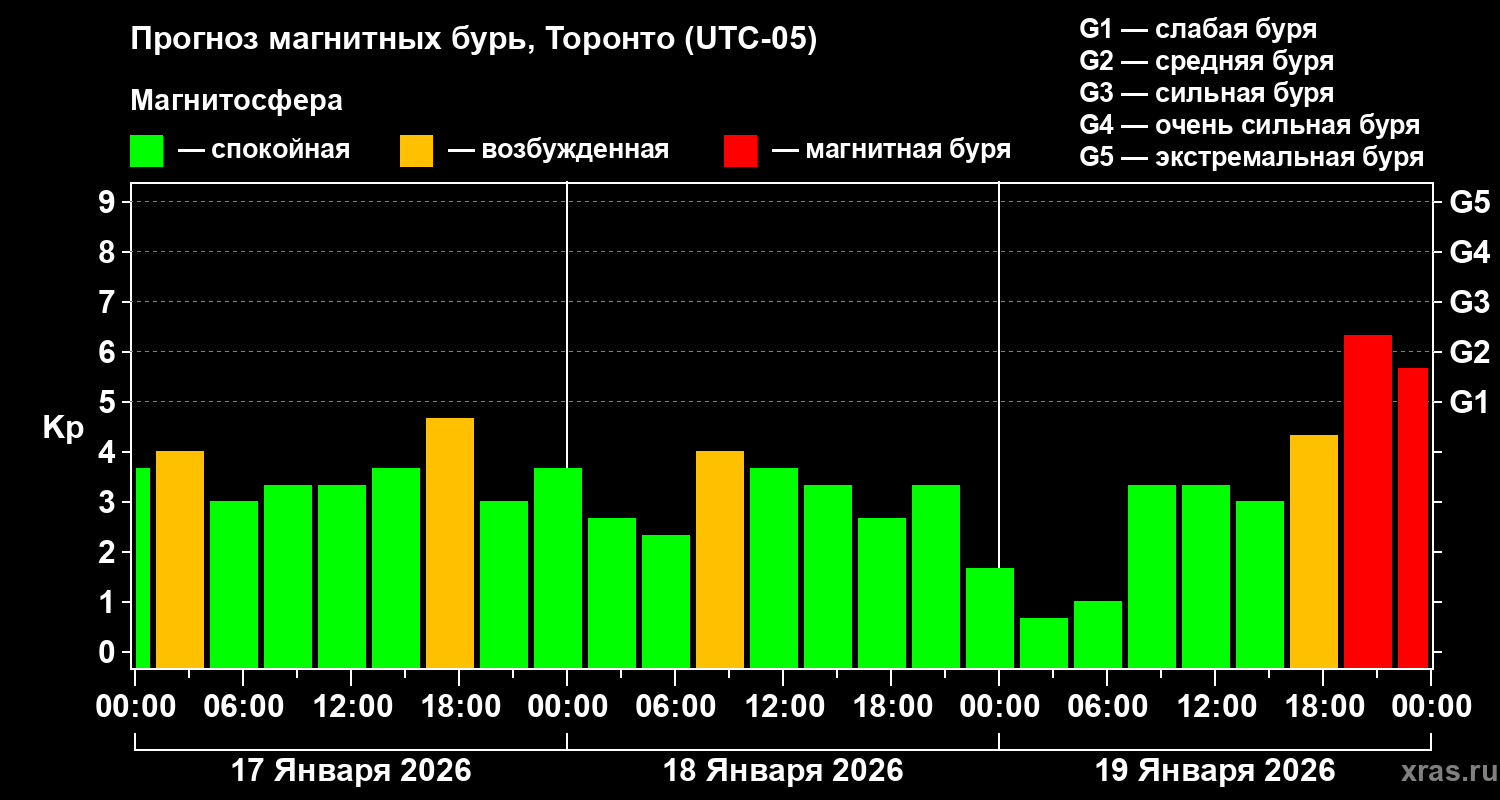 Прогноз геомагнитного индекса&nbsp;Kp
