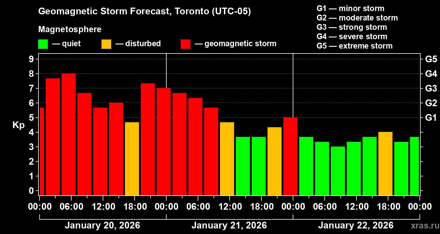 Forecast of the geomagnetic index&nbsp;Kp