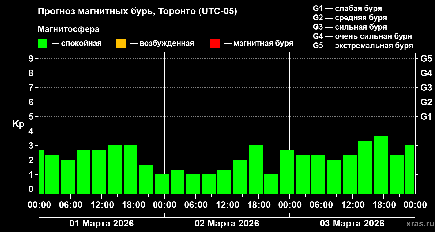 Прогноз геомагнитного индекса&nbsp;Kp