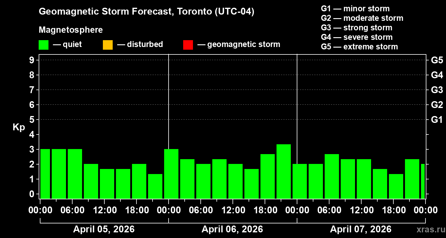 Forecast of the geomagnetic index&nbsp;Kp