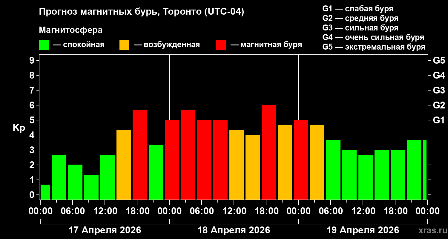 Прогноз геомагнитного индекса&nbsp;Kp