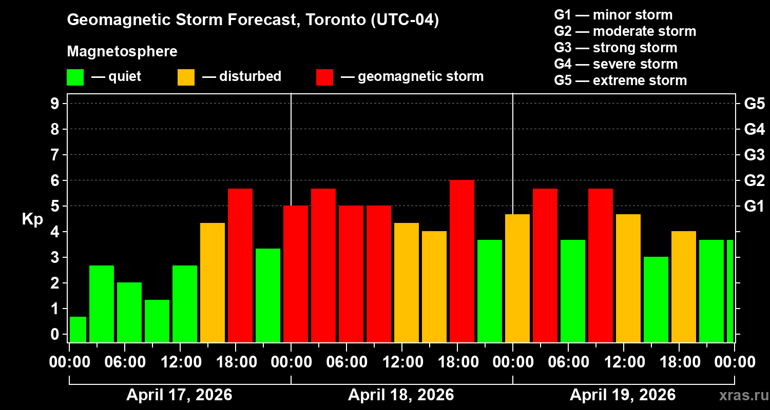 Forecast of the geomagnetic index&nbsp;Kp