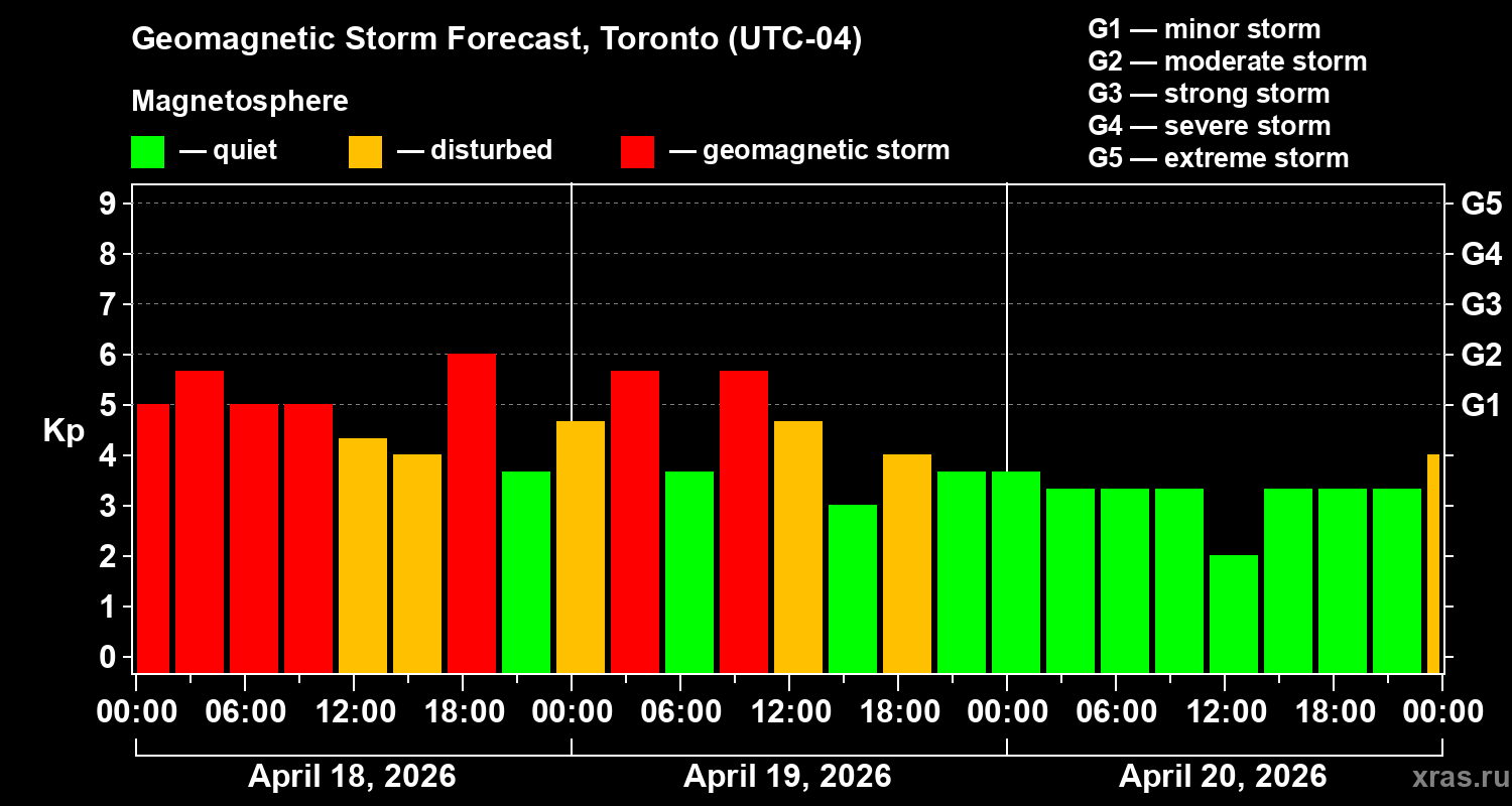 Forecast of the geomagnetic index&nbsp;Kp