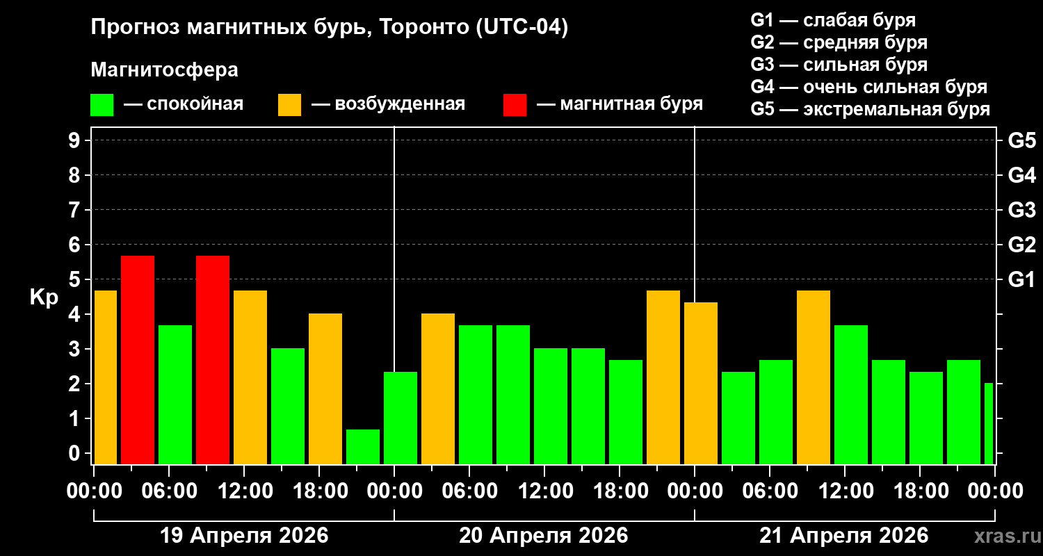 Прогноз геомагнитного индекса&nbsp;Kp