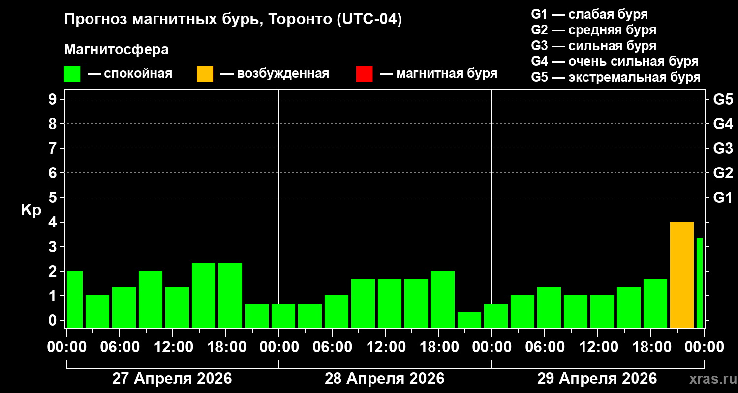 Прогноз геомагнитного индекса&nbsp;Kp