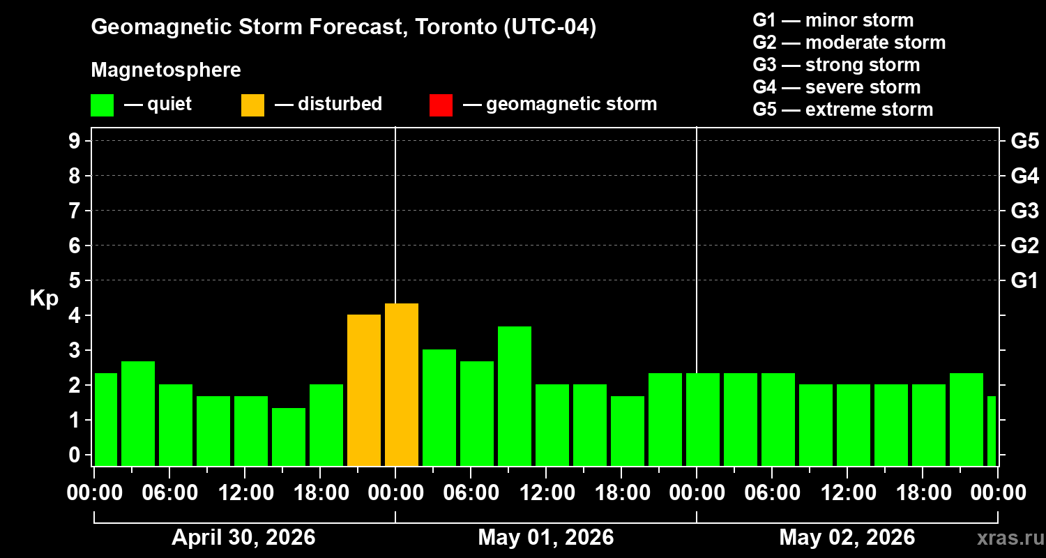 Forecast of the geomagnetic index&nbsp;Kp