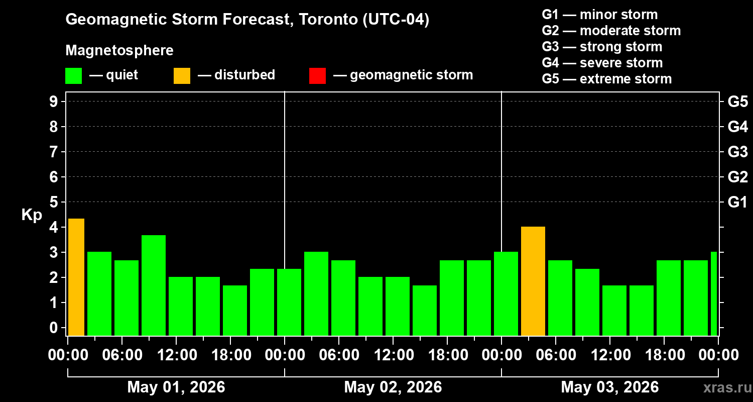 Forecast of the geomagnetic index&nbsp;Kp