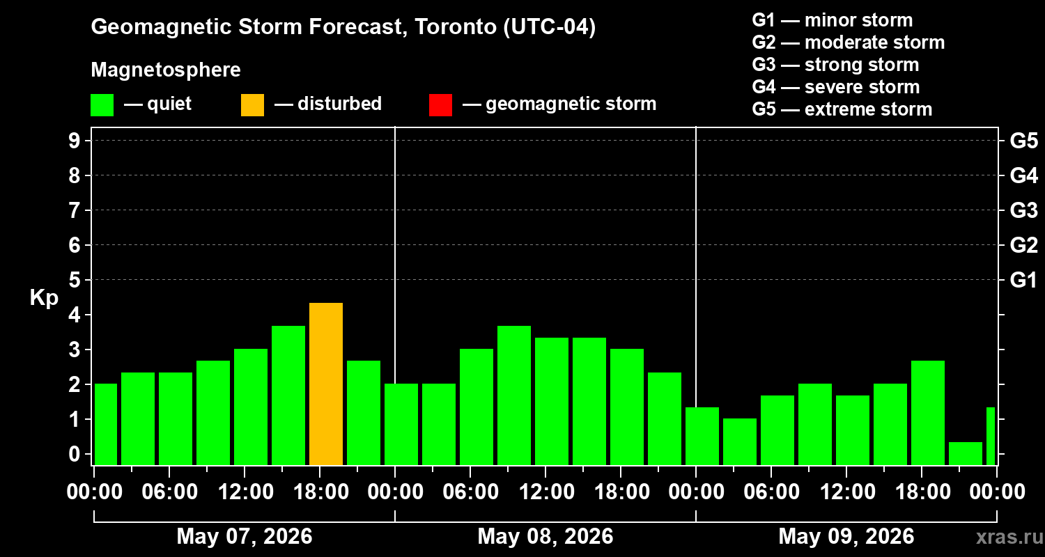 Forecast of the geomagnetic index Kp