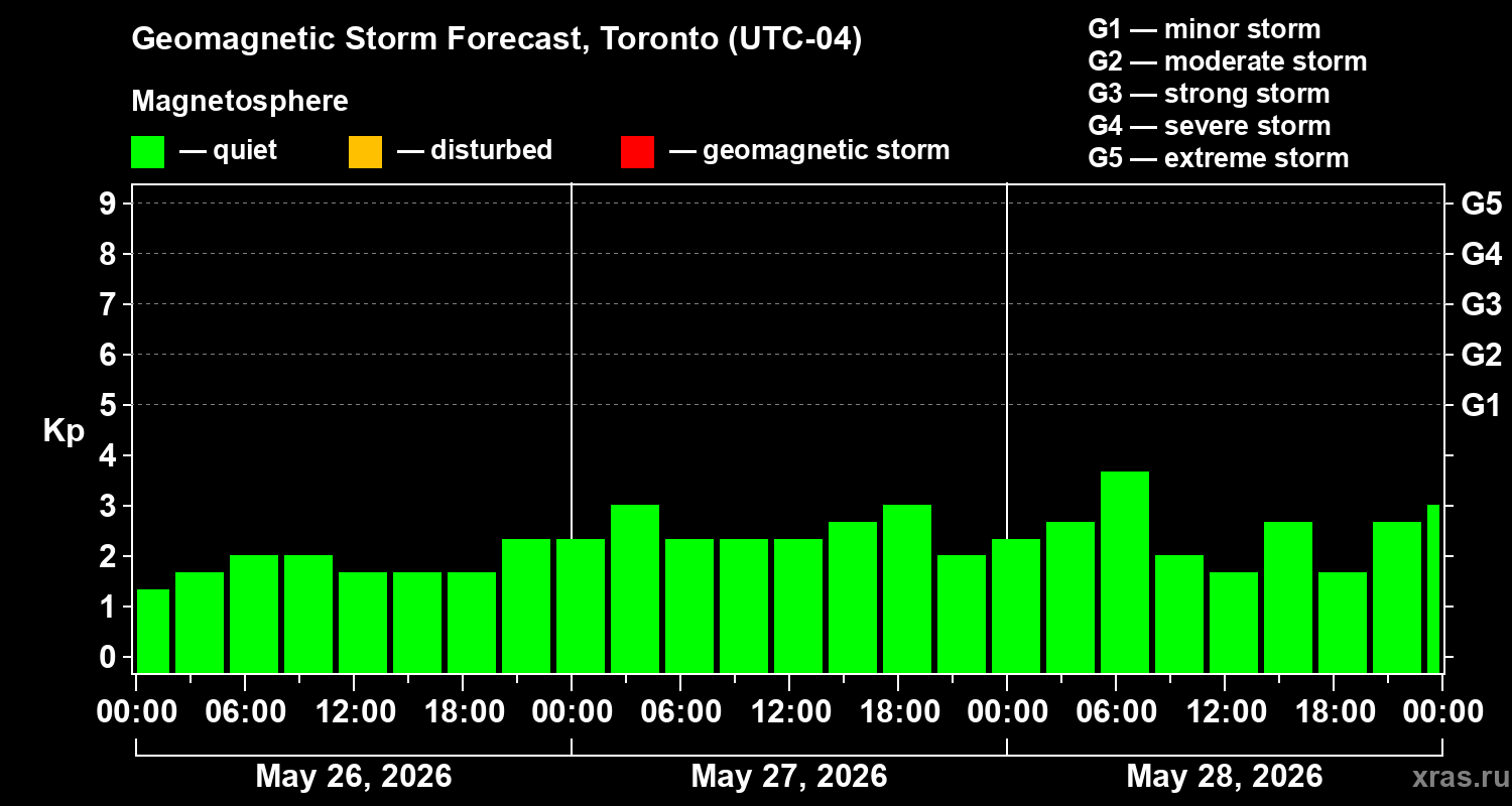 Forecast of the geomagnetic index&nbsp;Kp