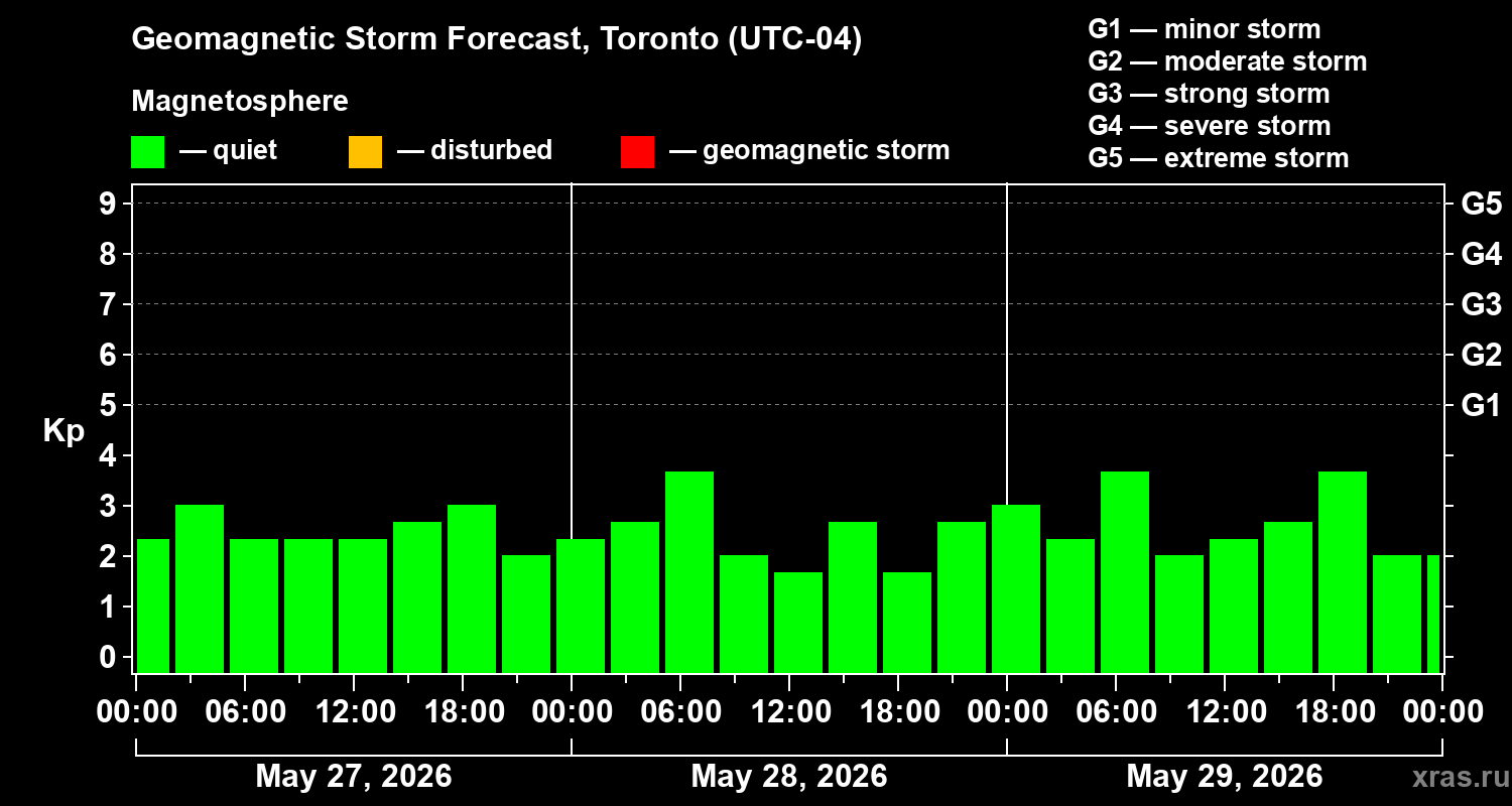 Forecast of the geomagnetic index&nbsp;Kp