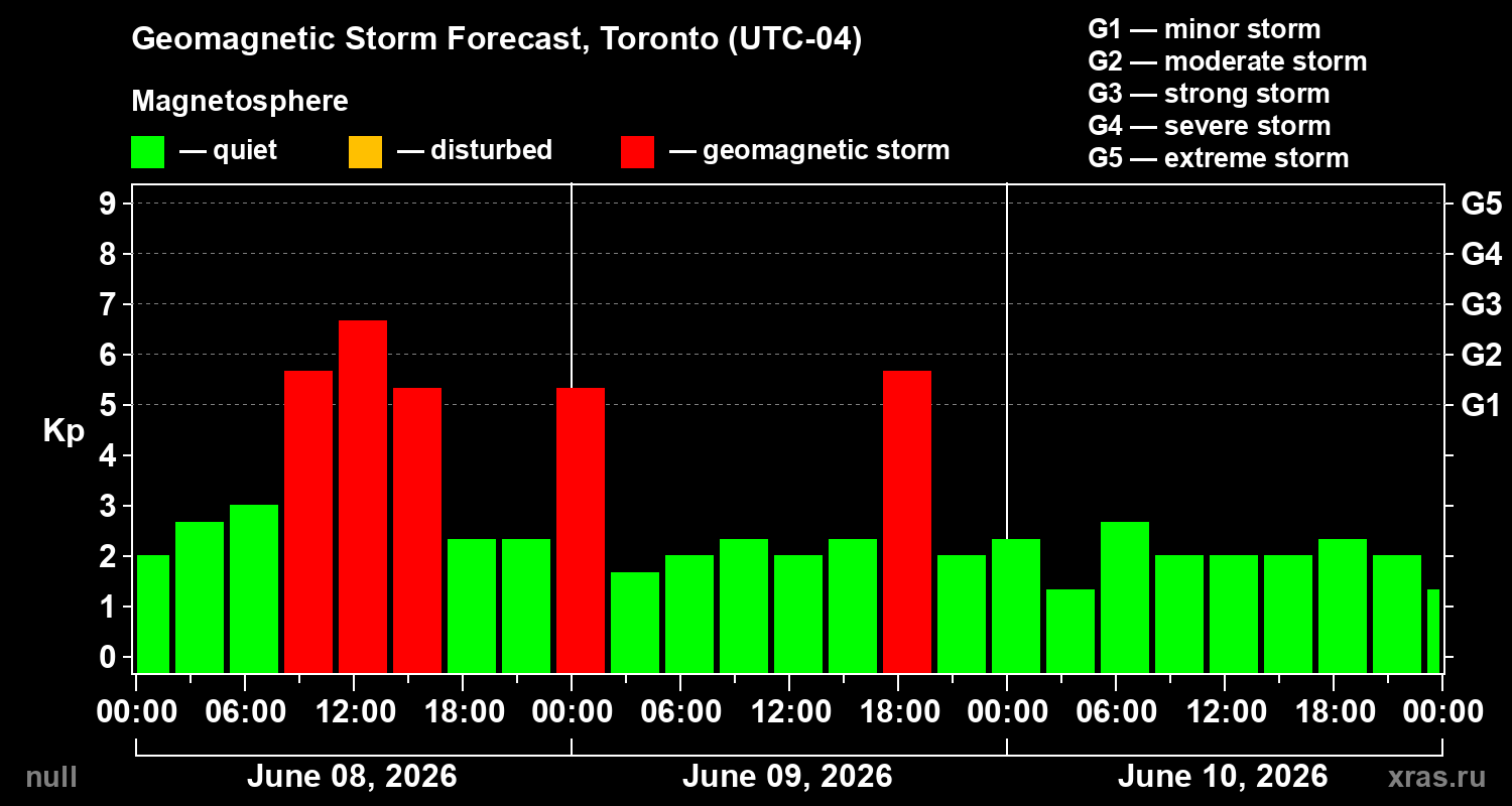 Forecast of the geomagnetic index&nbsp;Kp