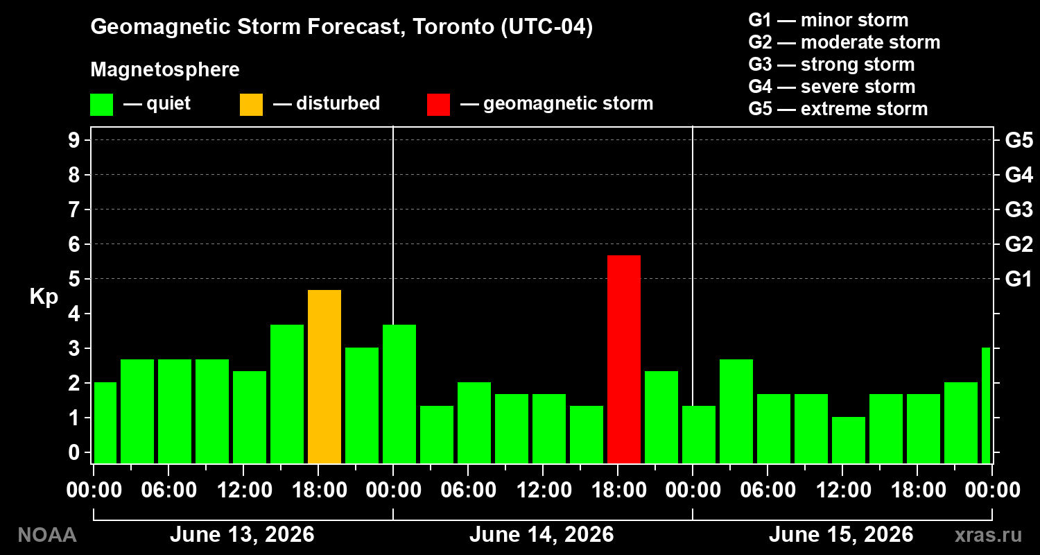 Forecast of the geomagnetic index Kp