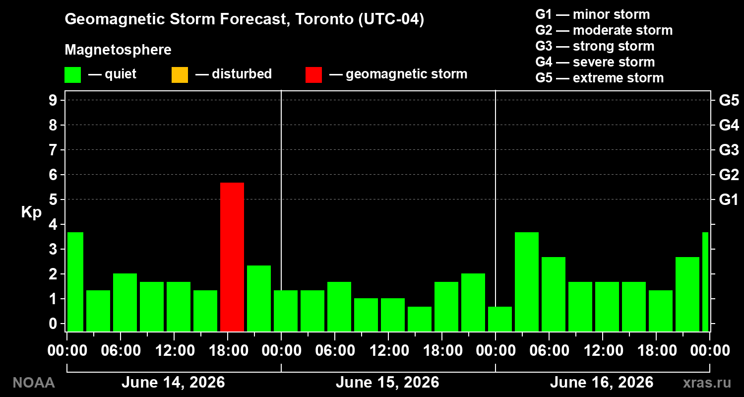Forecast of the geomagnetic index&nbsp;Kp