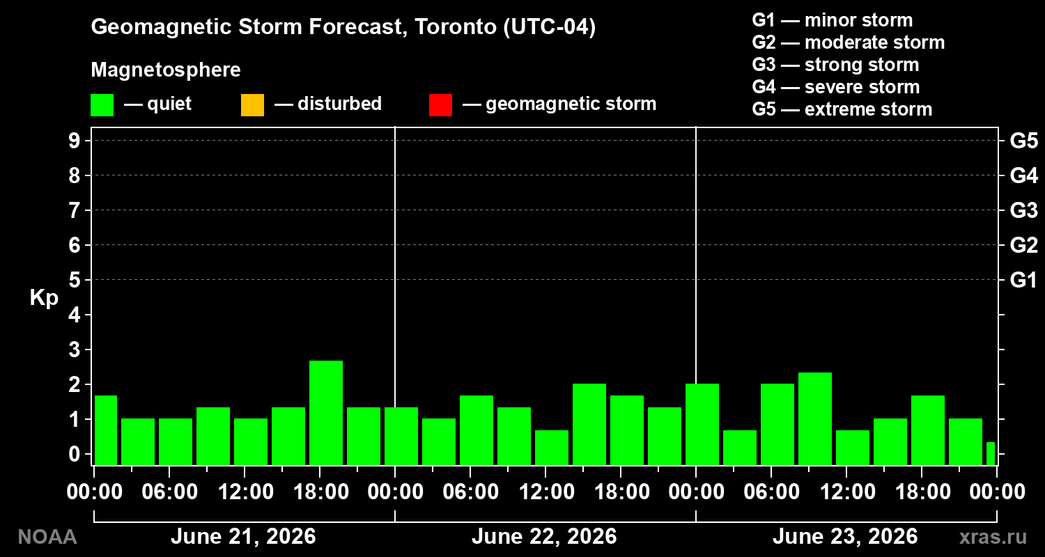 Forecast of the geomagnetic index&nbsp;Kp