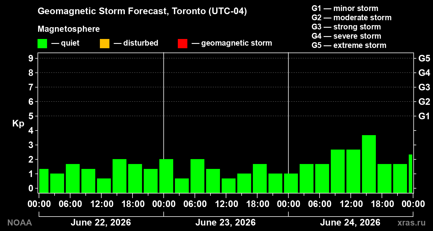 Forecast of the geomagnetic index&nbsp;Kp