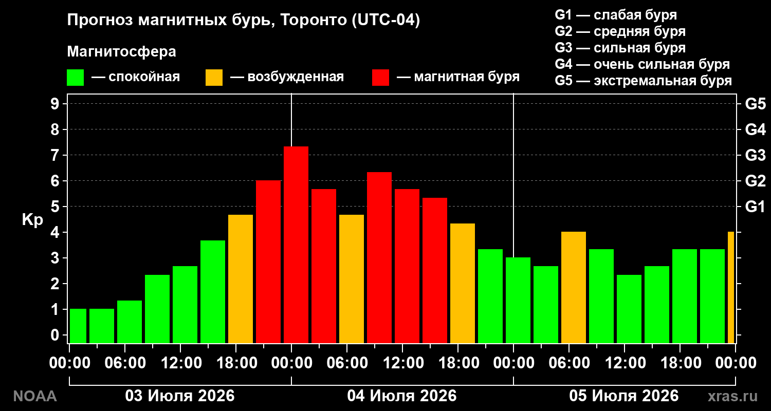 Kp forecast