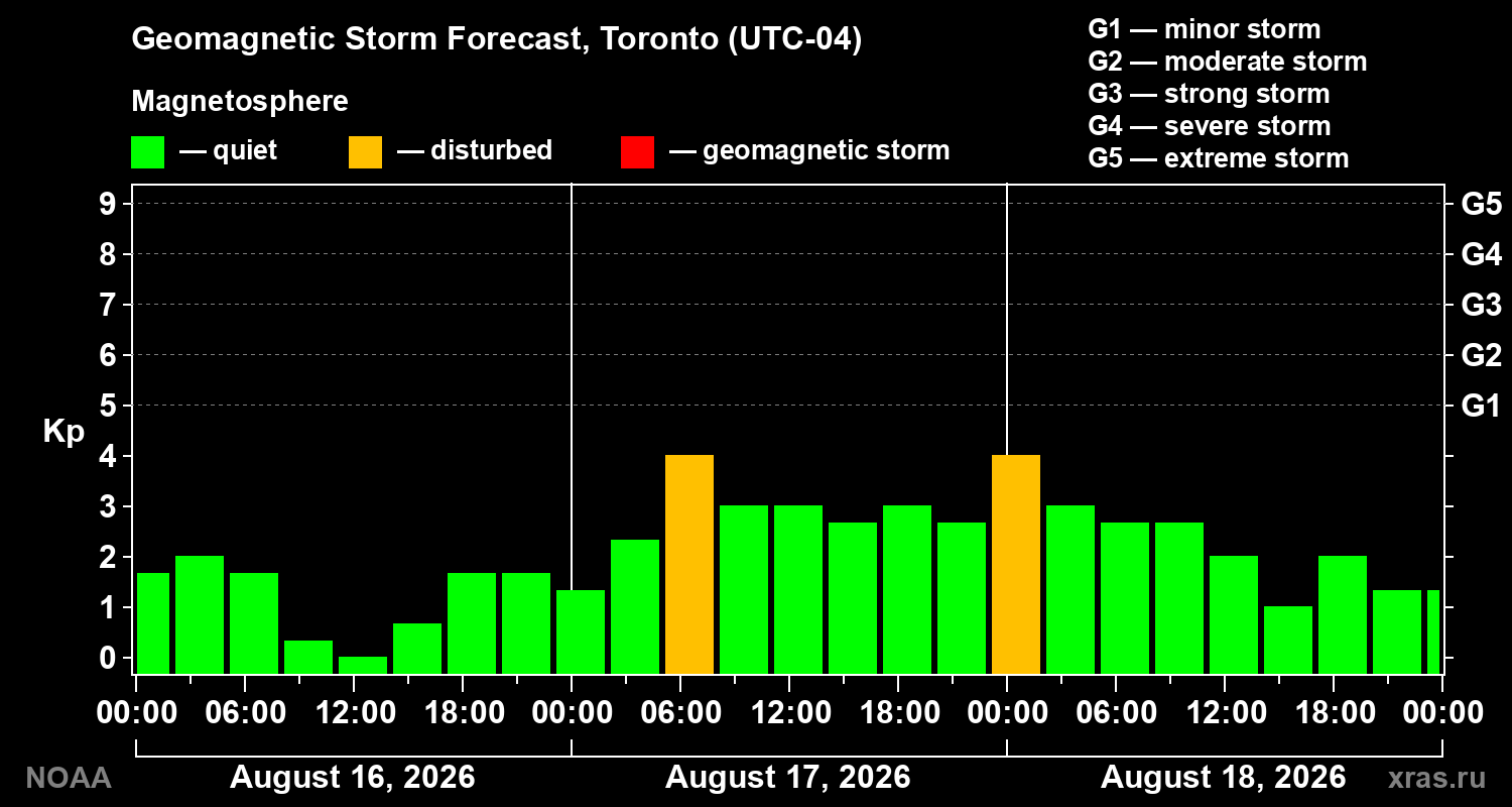 Geomagnetic index Kp forecast for three days