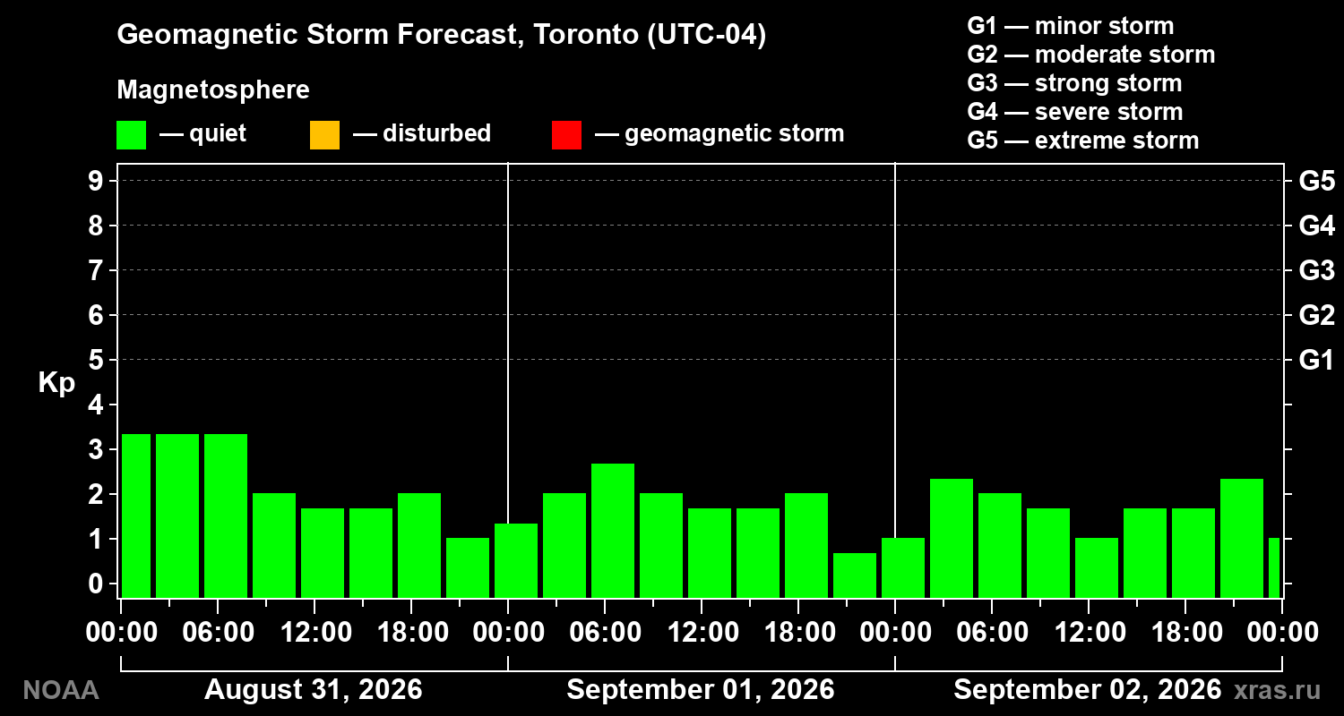 Geomagnetic index Kp forecast for three days