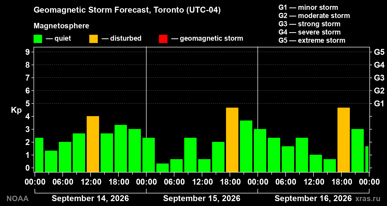 Geomagnetic index Kp forecast for three days