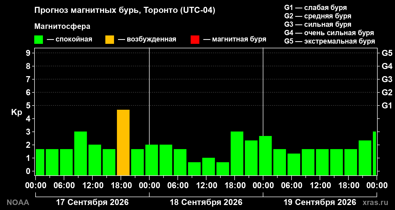 Прогноз геомагнитного индекса Kp на трое суток
