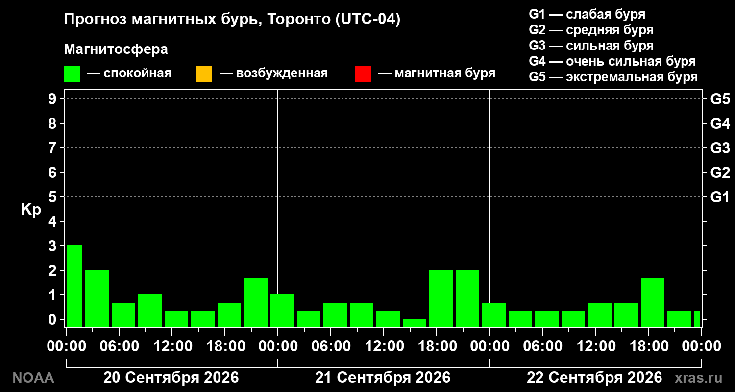 Прогноз геомагнитного индекса Kp на трое суток