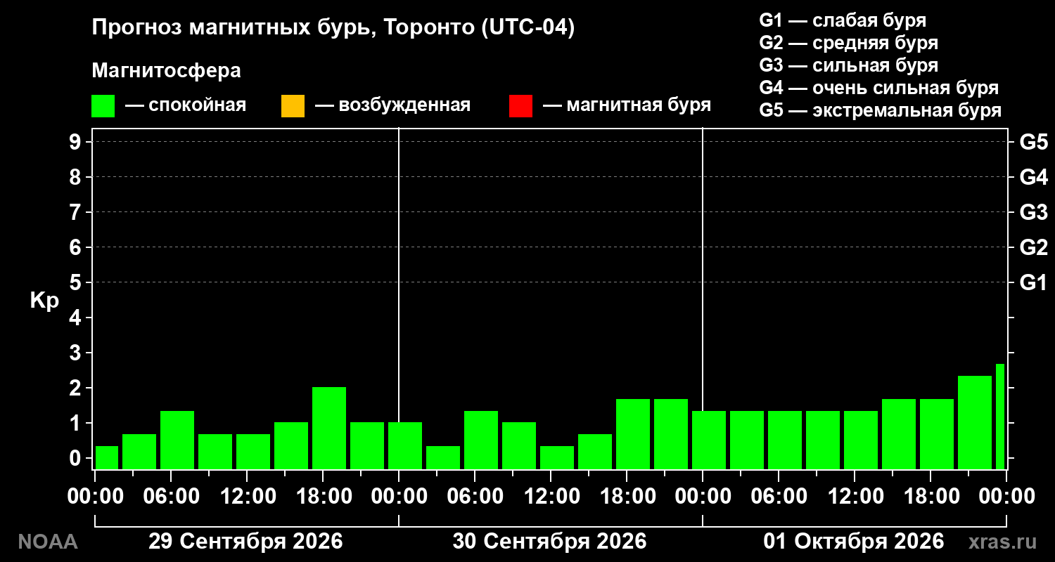 Прогноз геомагнитного индекса Kp на трое суток