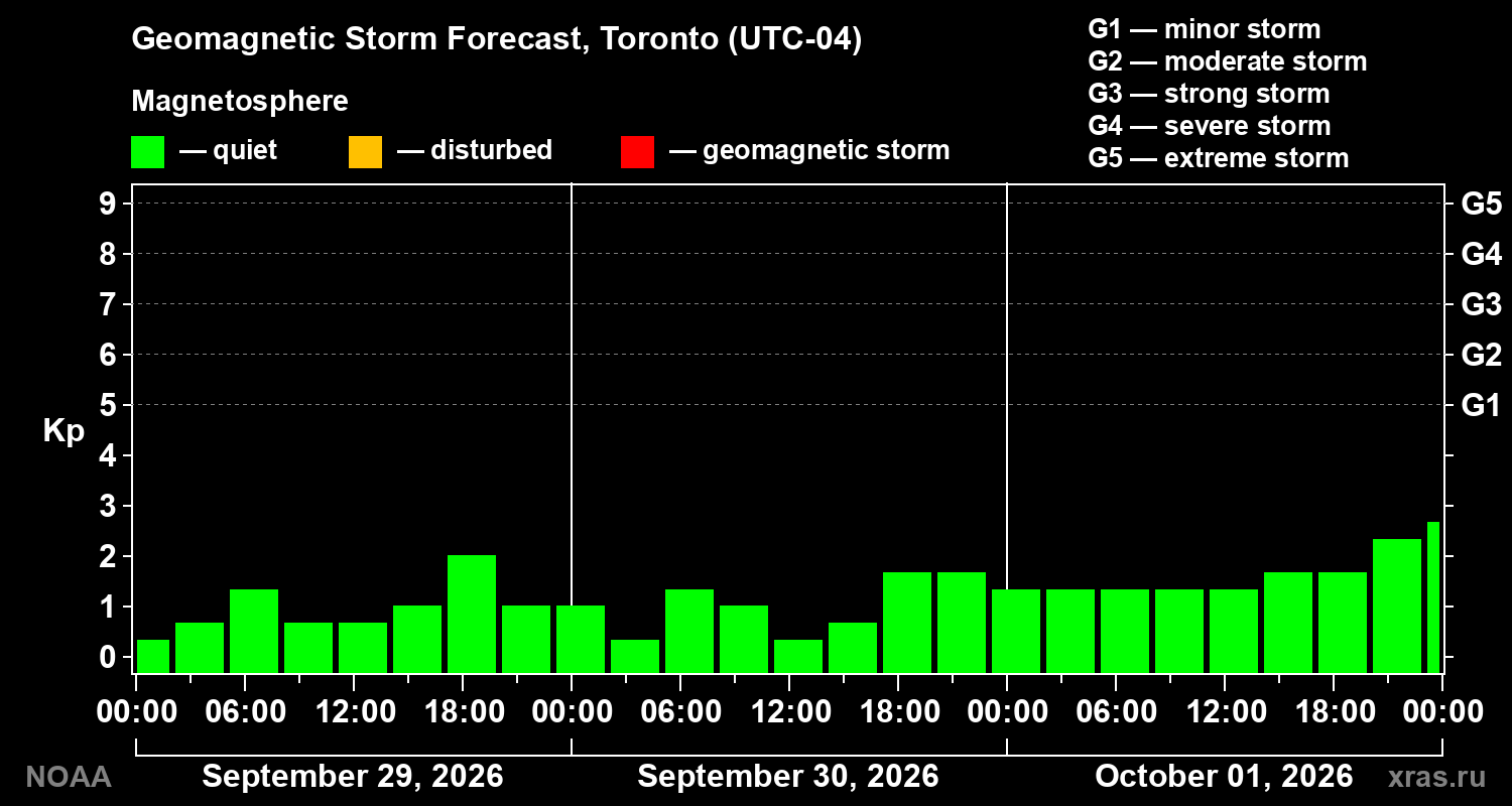 Geomagnetic index Kp forecast for three days