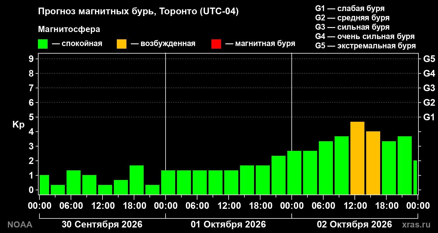 Прогноз геомагнитного индекса Kp на трое суток