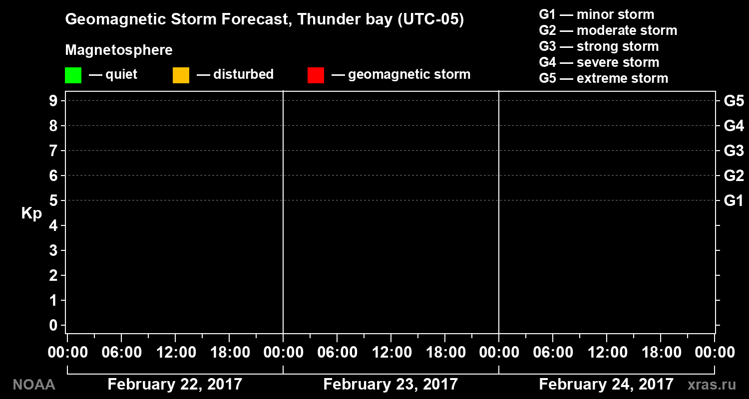 Geomagnetic index Kp forecast for three days