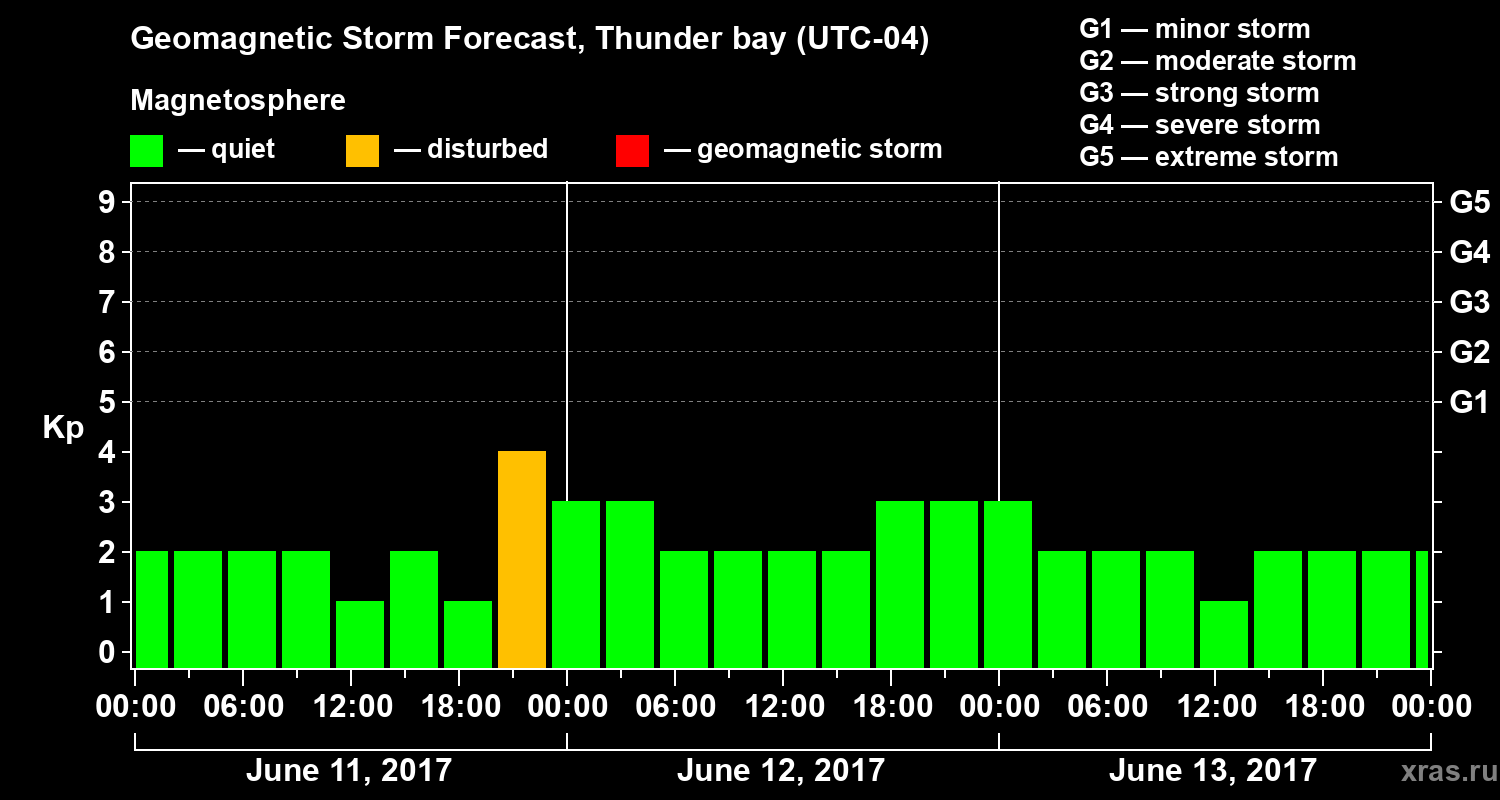 Forecast of the geomagnetic index Kp