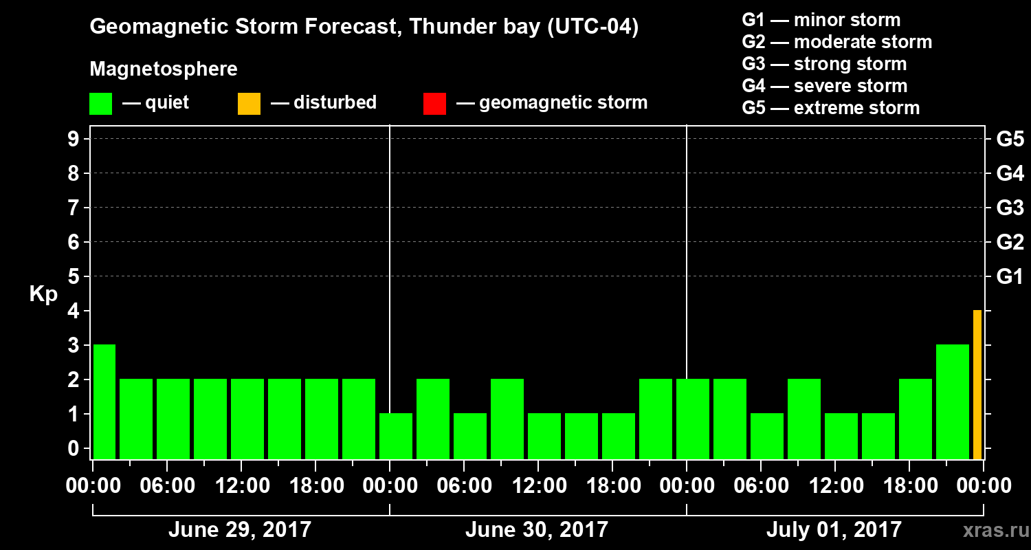 Forecast of the geomagnetic index Kp