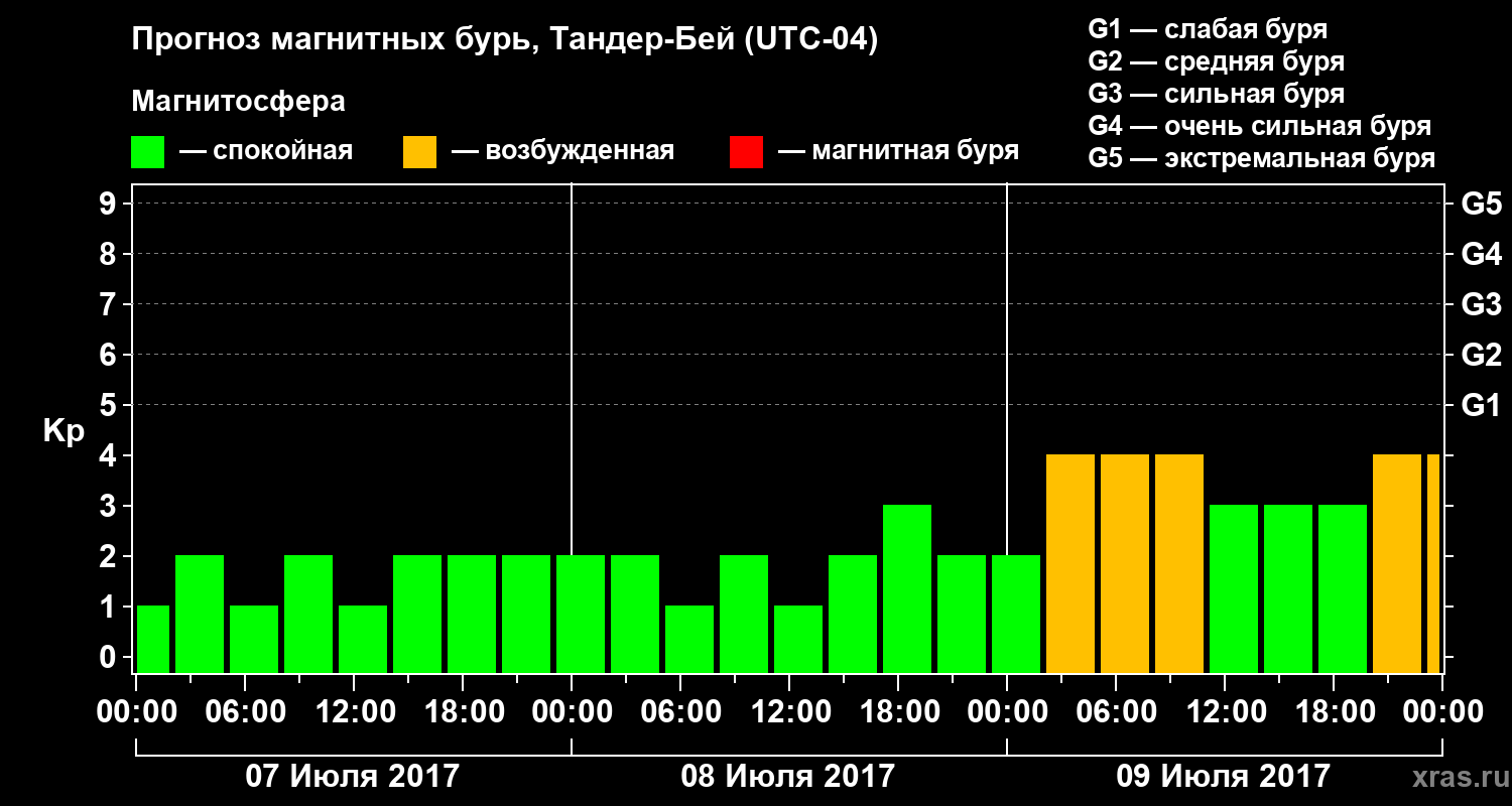 Прогноз геомагнитного индекса Kp