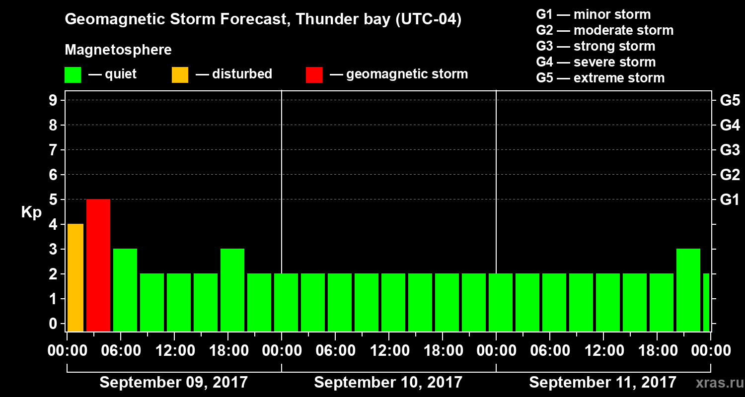 Forecast of the geomagnetic index Kp