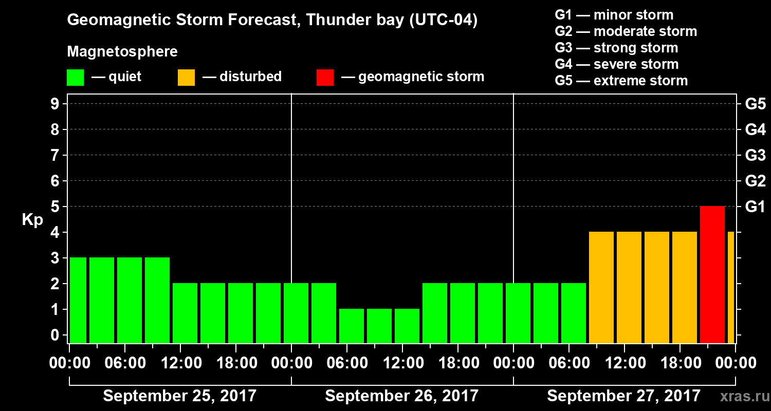 Forecast of the geomagnetic index Kp