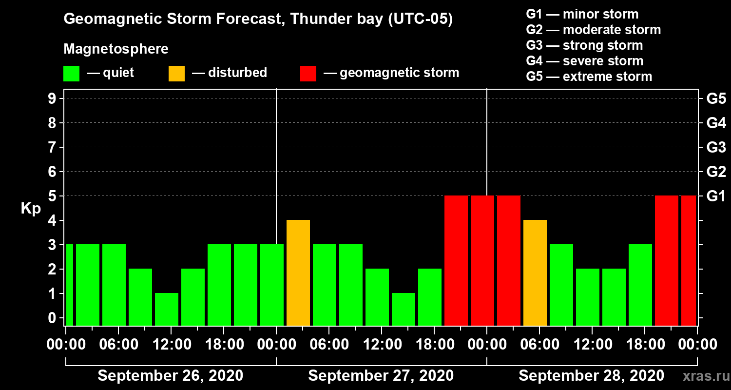 Forecast of the geomagnetic index Kp