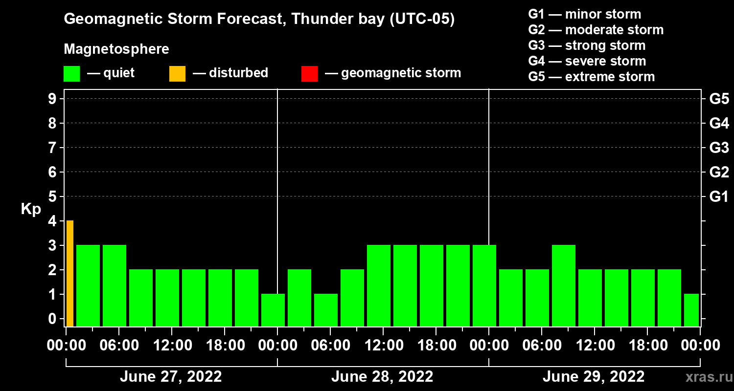 Forecast of the geomagnetic index Kp
