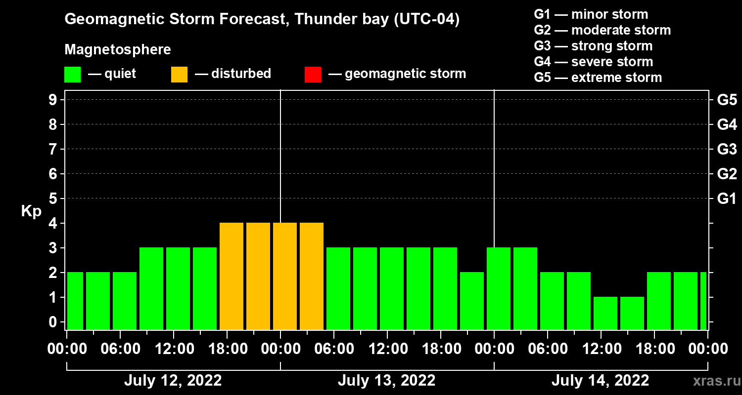 Forecast of the geomagnetic index Kp
