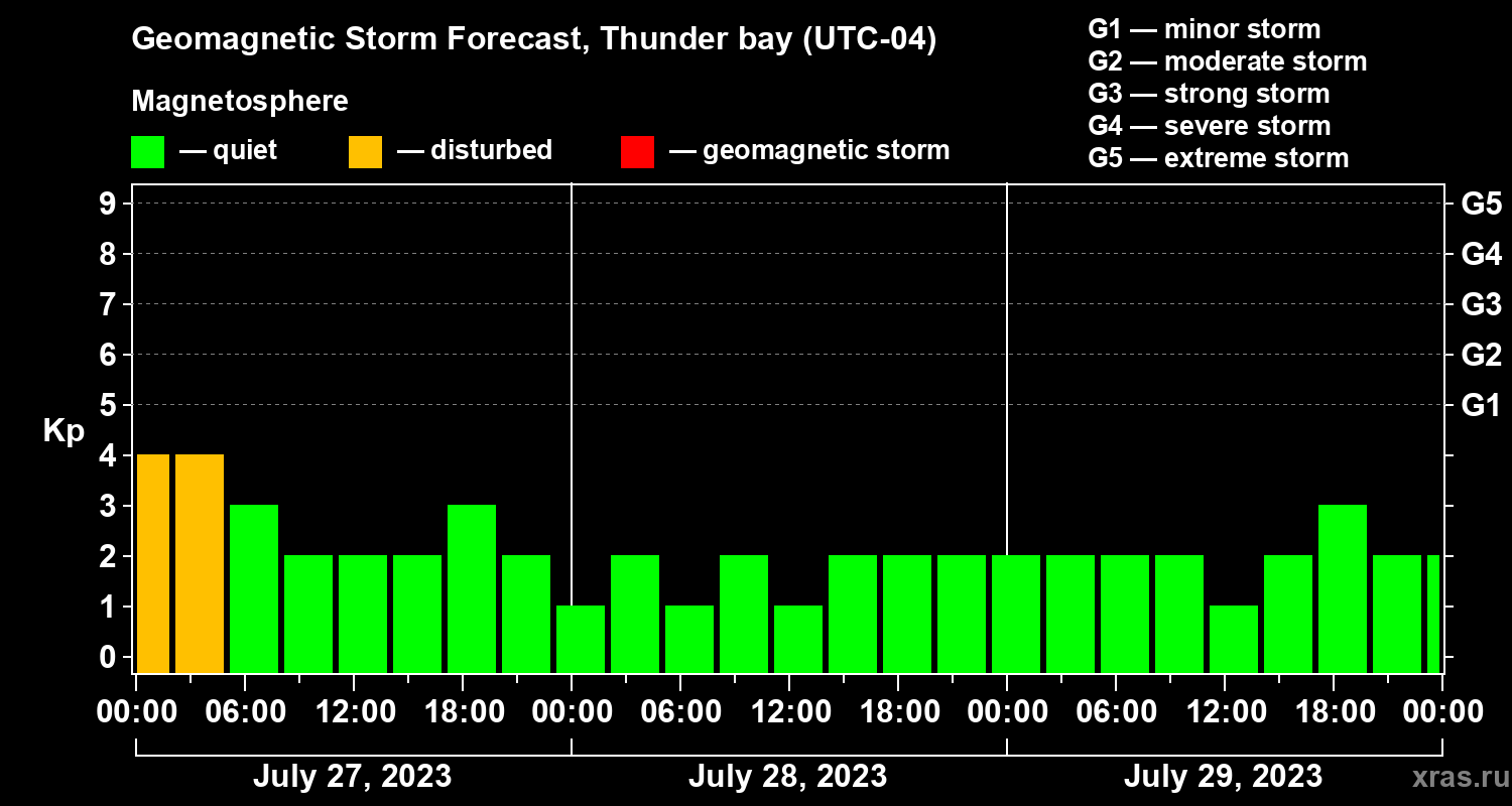 Forecast of the geomagnetic index Kp