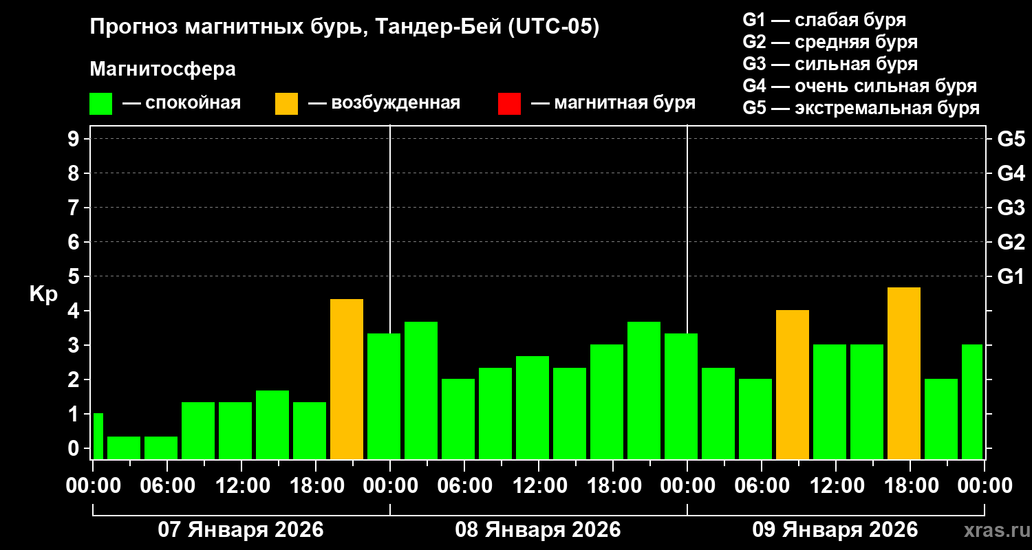 Прогноз геомагнитного индекса&nbsp;Kp