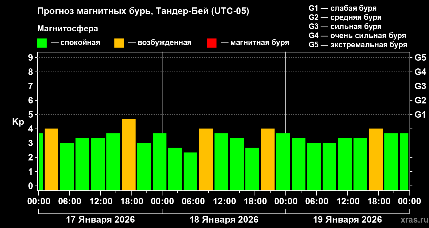 Прогноз геомагнитного индекса&nbsp;Kp