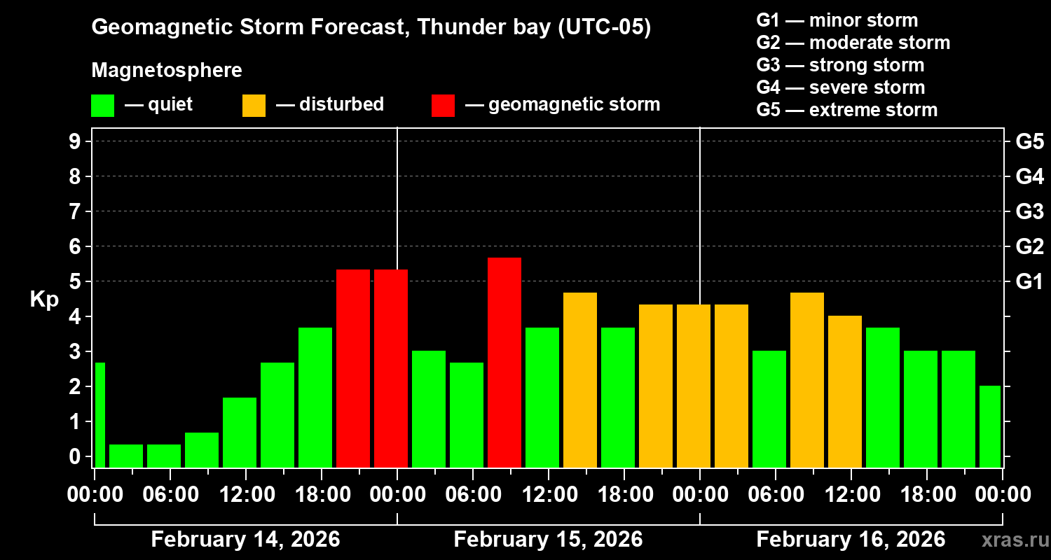 Forecast of the geomagnetic index&nbsp;Kp