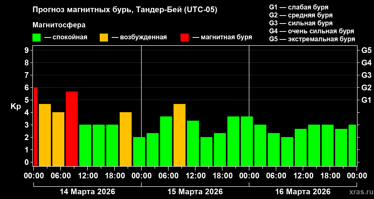 Прогноз геомагнитного индекса&nbsp;Kp