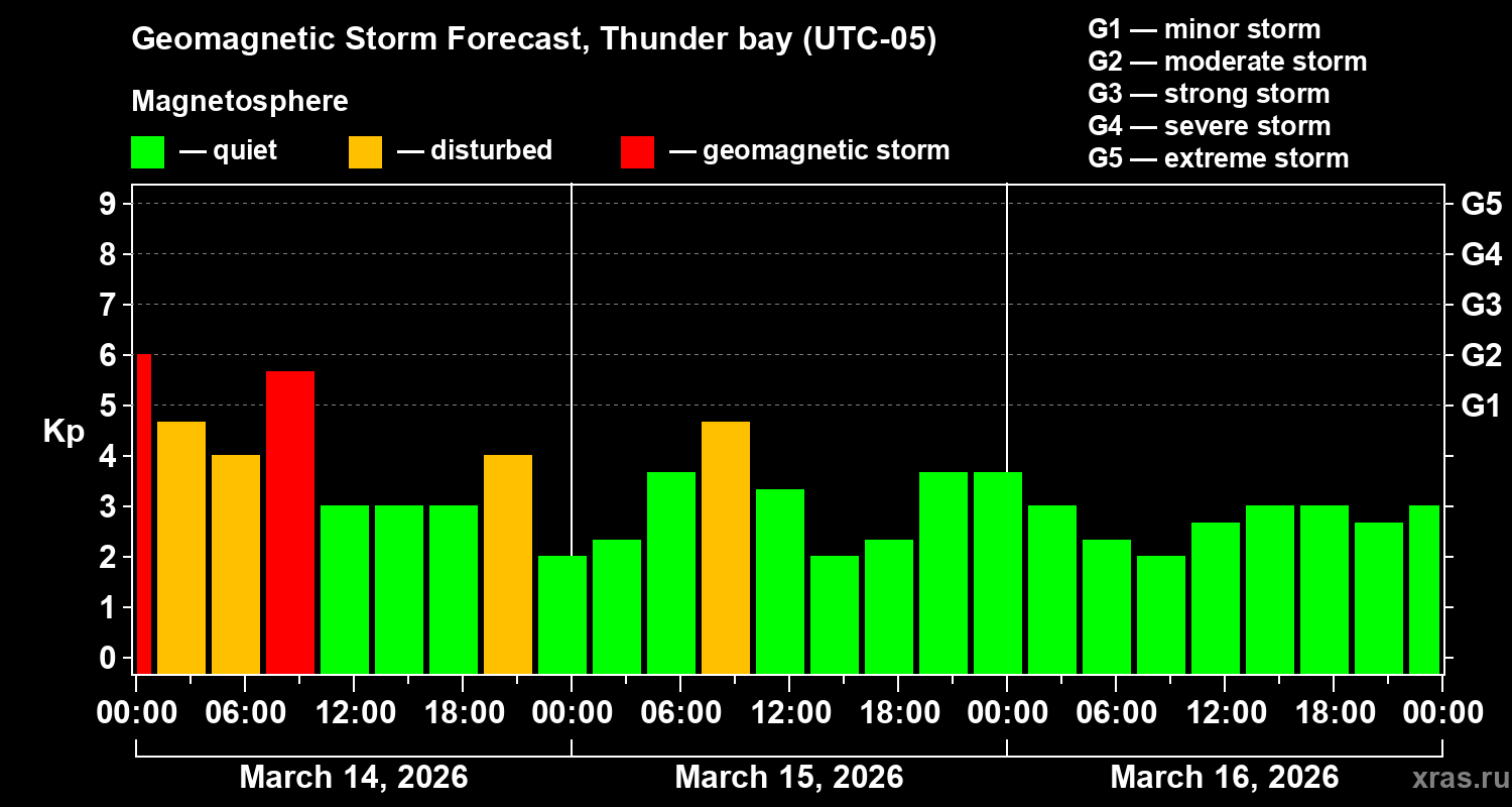 Forecast of the geomagnetic index&nbsp;Kp
