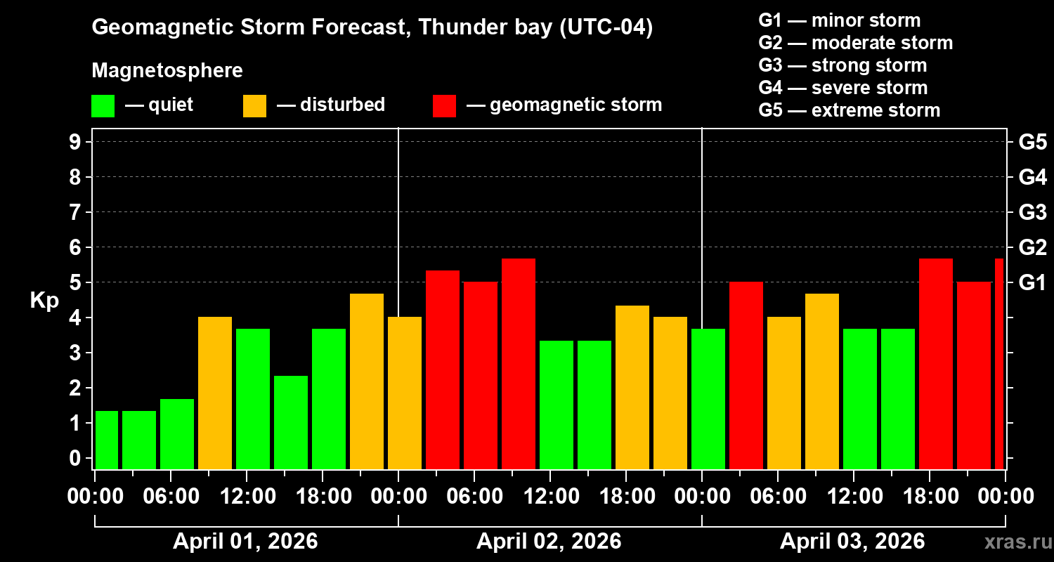 Forecast of the geomagnetic index&nbsp;Kp