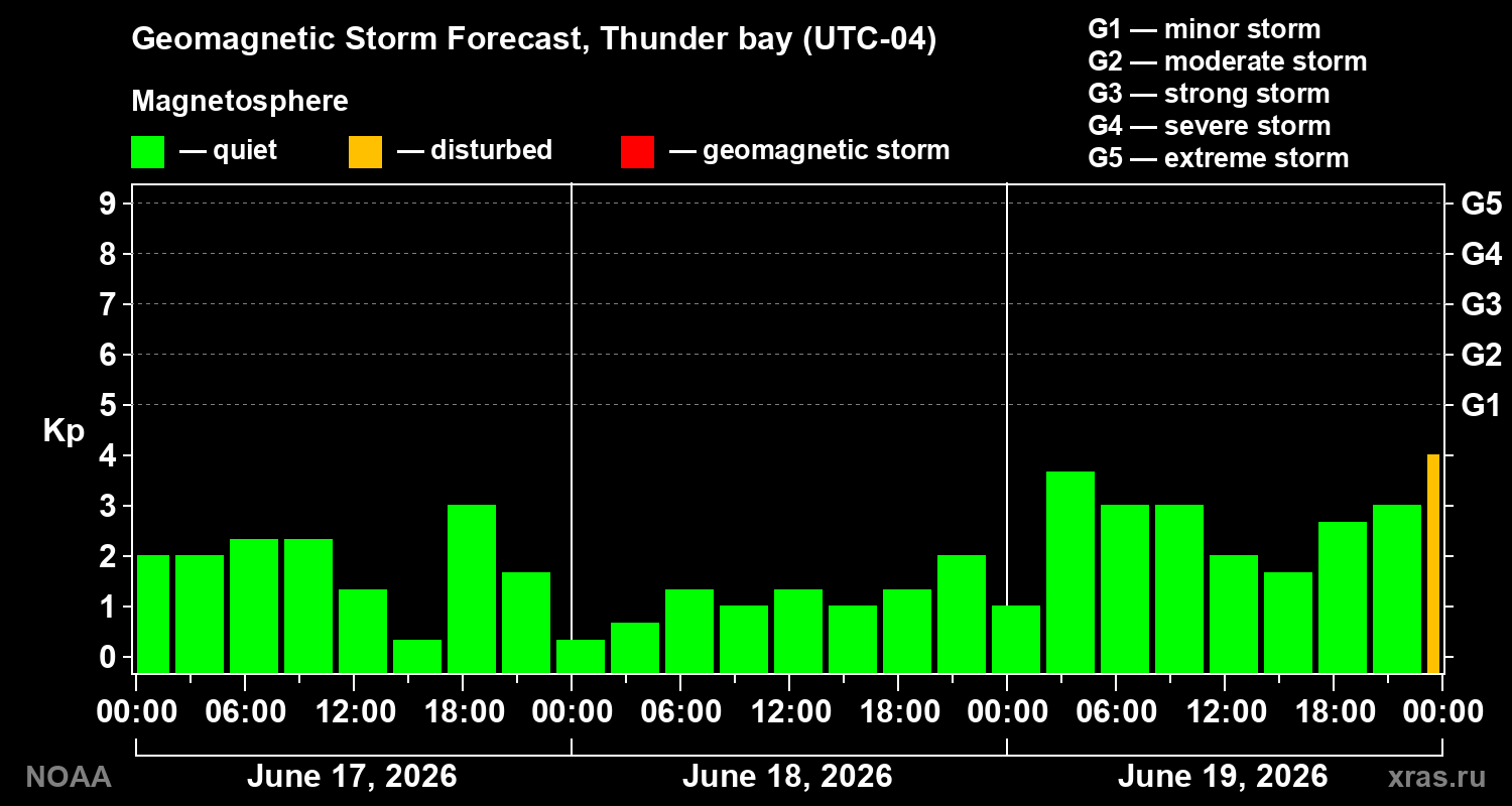 Forecast of the geomagnetic index Kp