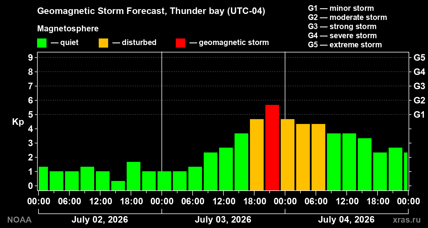Forecast of the geomagnetic index Kp