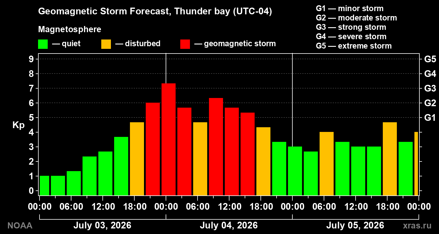 Kp forecast